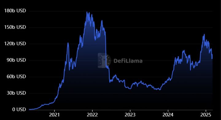 디파이 예치금 그래프. (사진=디파이라마 캡처) *재판매 및 DB 금지