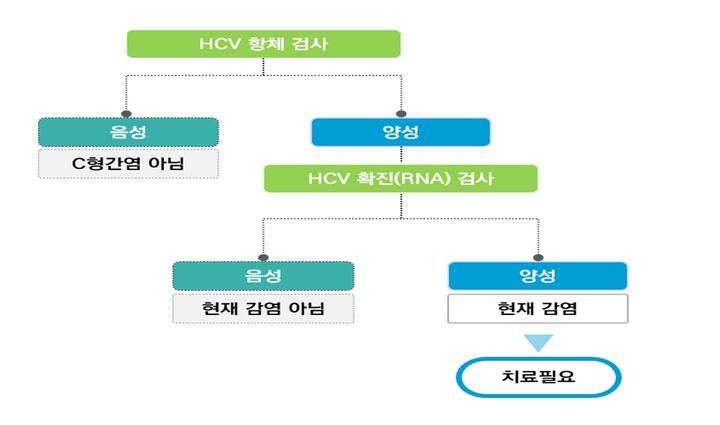 [진주=뉴시스]진주시, C형간염 검사체계.(사진=진주시 제공).2025.03.08.photo@newsis.com *재판매 및 DB 금지