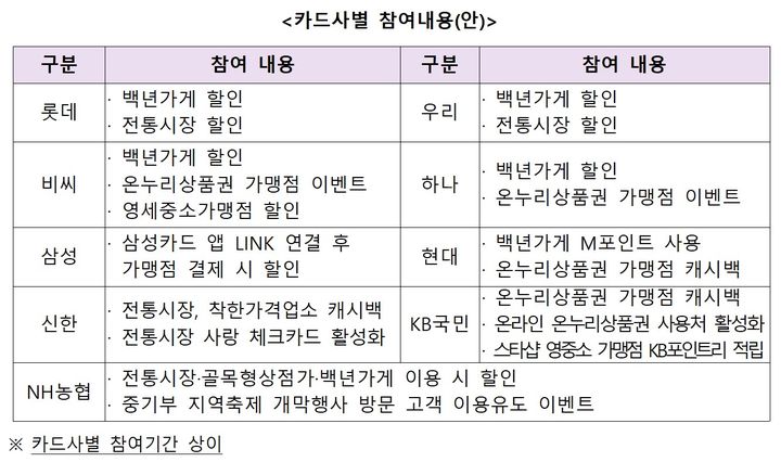 [서울=뉴시스]동행축제 카드사별 참여내용.(사진=중소벤처기업부 제공) 2025.03.10. photo@newsis.com *재판매 및 DB 금지