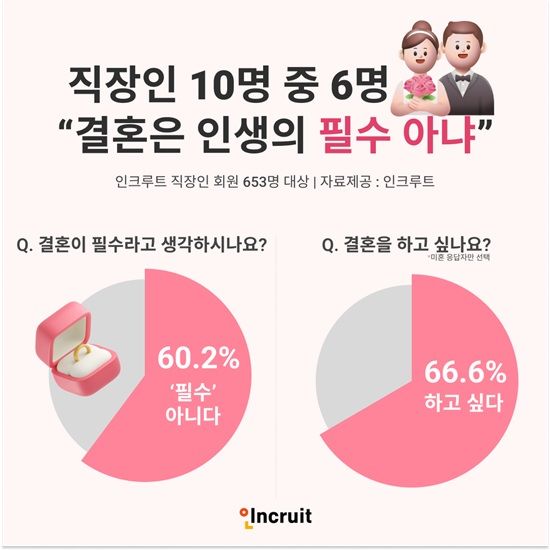 직장인들, 결혼 필요성…직장 규모에 따라 달랐다
