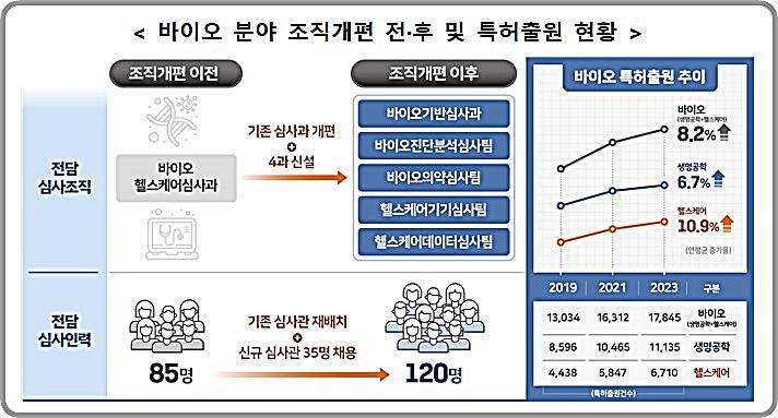 [대전=뉴시스] 특허청의 바이오 분야 조직개편 전·후 및 특허출원 현황.(사진=특허청 제공) *재판매 및 DB 금지
