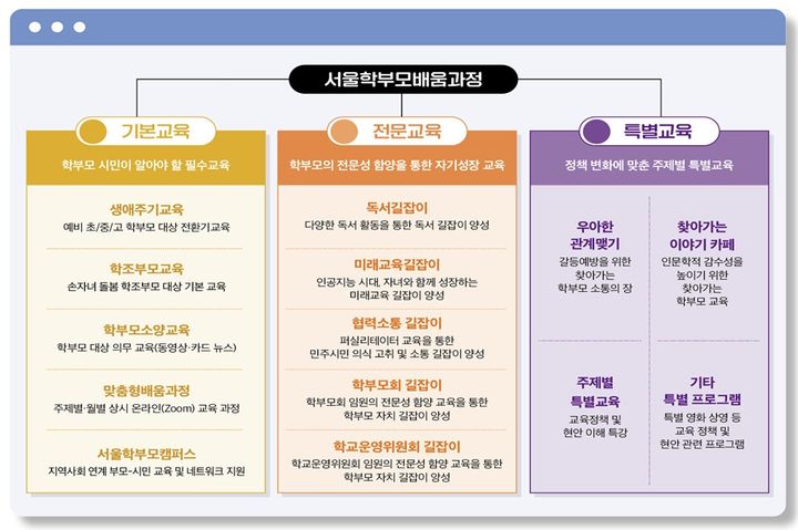 [서울=뉴시스] 서울학부모배움과정(기본교육, 전문교육, 특별교육). 2025.03.10 (자료 제공=서울시교육청) photo@newsis.com *재판매 및 DB 금지
