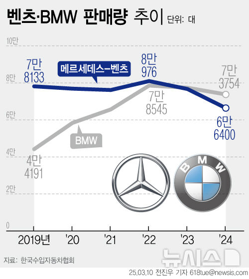 [서울=뉴시스] 메르세데스-벤츠, BMW 판매량 추이 (자료=한국수입자동차협회)