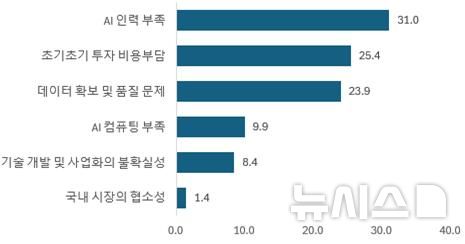 [광주=뉴시스] 광주 AI(인공지능) 기업 기술 사용시 애로사항. (사진=광주지역인적자원개발위원회 제공) 2025.03.10. photo@newsis.com 