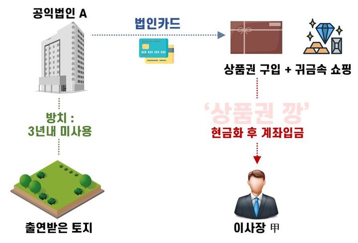 공익법인 의무 위반 사례(사진 : 국세청 제공) 2025.3.10. *재판매 및 DB 금지