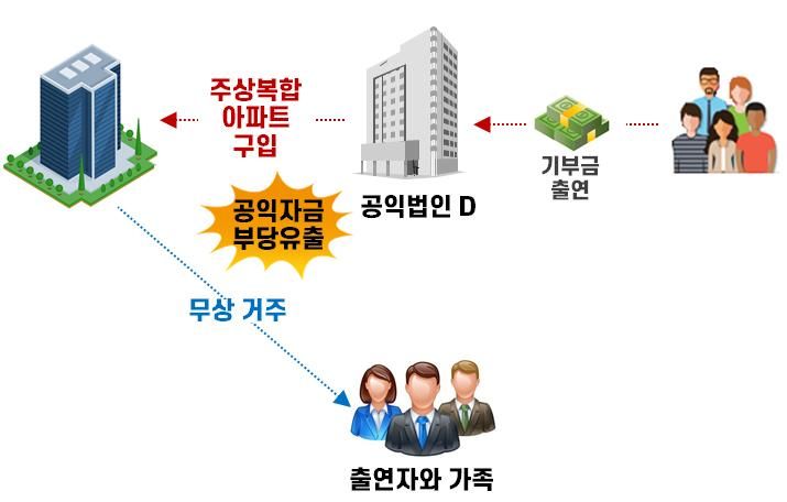 공익법인 의무위반 사례(사진 : 국세청 제공) 2025.3.10. *재판매 및 DB 금지