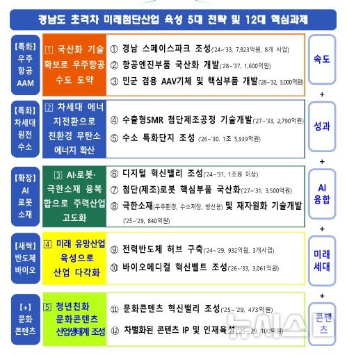 [창원=뉴시스]경남도, 초격차 미래첨단산업 육성 5대 전략 및 12개 핵심과제.(자료=경남도 제공) 2025.03.10. photo@newsis.com