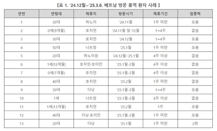[서울=뉴시스] 베트남 방문 홍역 환자 사례. (출처=질병관리청) 2025.03.10. photo@newsis.com *재판매 및 DB 금지