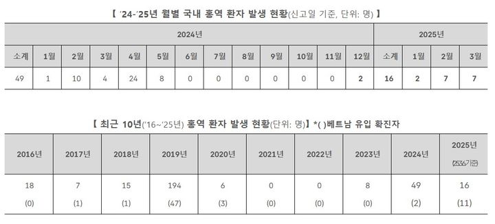 [서울=뉴시스] 국내 홍역 환자 발생 현황. (출처=질병관리청) 2025.03.10. photo@newsis.com *재판매 및 DB 금지