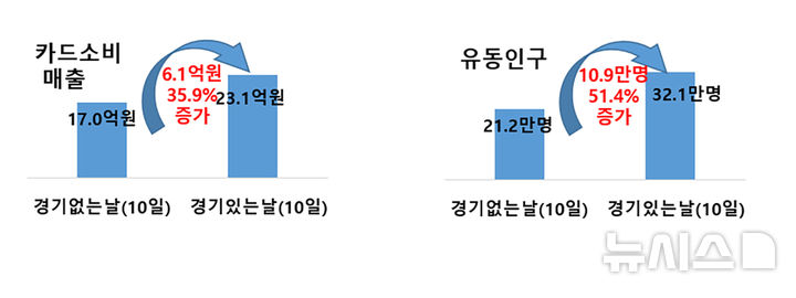 [광주=뉴시스] 프로야구 KIA 타이거즈, 광주 경제 긍정 효과. (사진=광주시청 제공) 2025.03.10. photo@newsis.com&nbsp; *재판매 및 DB 금지