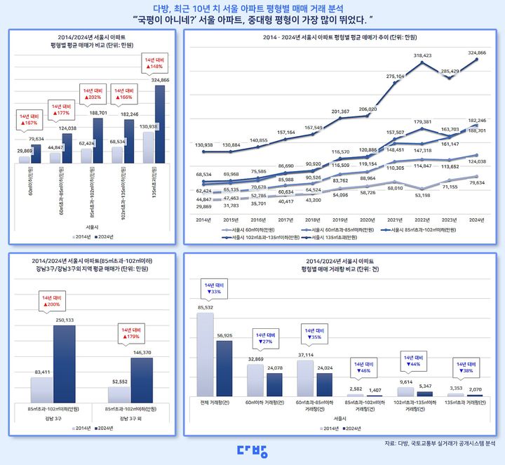 [서울=뉴시스] 부동산 정보 플랫폼 다방은 11일 국토교통부 실거래가를 기반으로 2014년부터 2024년까지 서울 지역 아파트 매매 거래 분석 결과를 발표했다. (그래픽=다방 제공) 2025.03.11. photo@newsis.com *재판매 및 DB 금지