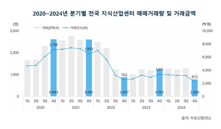 [서울=뉴시스] 상업용 부동산 전문 프롭테크 기업 부동산플래닛은 11일 2024년 4분기 전국 지식산업센터 매매시장 동향 보고서를 발표했다. 사진은 최근 5년간 거래 지표. (그래픽=부동산플래닛 제공) 2025.03.11. photo@newsis.com *재판매 및 DB 금지