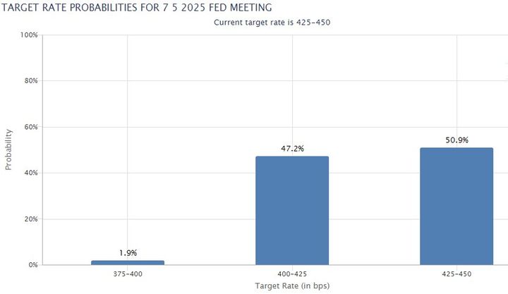 페드워치 5월 금리인하 확률(자료=CME 그룹) *재판매 및 DB 금지