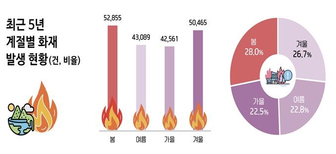 [세종=뉴시스] 쵝은 5년간 계절별 화재 발생 현황. (자료=소방청). *재판매 및 DB 금지