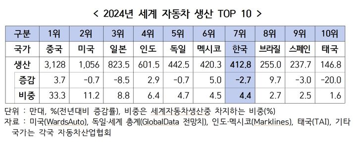 한국 車 생산, 세계 7위로 후퇴…獨·멕시코에 추월당해