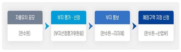 [세종=뉴시스]신규 원전 부지 선정 절차 그래픽이다.(사진=한국수력원자력 제공) *재판매 및 DB 금지