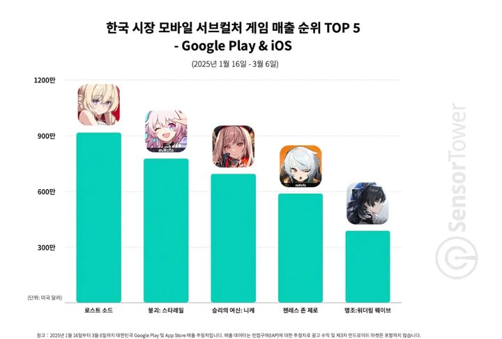 자료 사진 센서타워 제공 *재판매 및 DB 금지