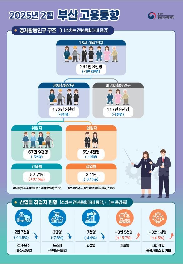 [부산=뉴시스] 2025년 2월 부산시 고용동향. (사진=동남지방통계청 제공) 2025.03.12. photo@newsis.com&nbsp; *재판매 및 DB 금지