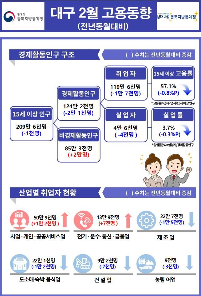 [대구=뉴시스] 2025년 2월 대구광역시 고용동향. (그래픽 = 동북지방통계청 제공) 2025.03.12. photo@newsis.com *재판매 및 DB 금지