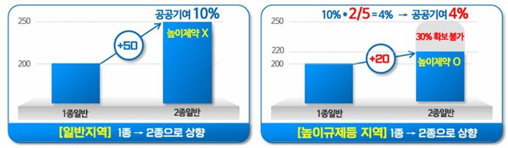 [서울=뉴시스] 높이규제지역 공공기여 완화 예시. 2025.03.12 (사진 제공=서울시) photo@newsis.com *재판매 및 DB 금지