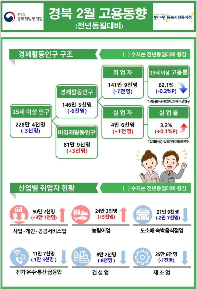 [대구=뉴시스] 2025년 2월 경상북도 고용동향. (그래픽 = 동북지방통계청 제공) 2025.03.12. photo@newsis.com *재판매 및 DB 금지