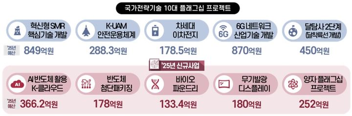국가전략기술 10대 플래그십 프로젝트 및 2025년 예산. (사진=과기정통부 제공) *재판매 및 DB 금지
