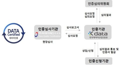 데이터 품질 인증 절차. (자료=한국해양교통안전공단 제공) *재판매 및 DB 금지