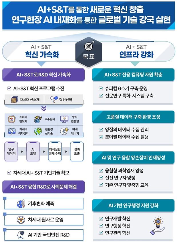 [서울=뉴시스] 과학기술정보통신부가 최상목 대통령 권한대행 부총리 겸 기획재정부 장관 주재 국정현안관계장관회의 겸 경제관계장관회의 겸 산업경쟁력강화 관계장관회의에서&nbsp; 'AI+S&T(Science&Technology) 활성화 방안'을 발표했다. (사진=과기정통부 제공) *재판매 및 DB 금지