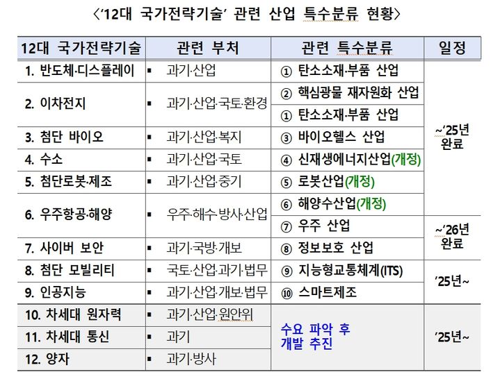 통계청이 국가 주요 산업의 육성을 돕기 위해 12대 국가전략기술과 관련된 산업 특수분류를 개발한다. 산업특수분류는 정책지원 대상 업종을 규정하는 등 신산업을 맞춤형으로 지원하는 데 필요한 전제조건이다. (자료 = 통계청 제공) 2025.03.12.&nbsp; *재판매 및 DB 금지
