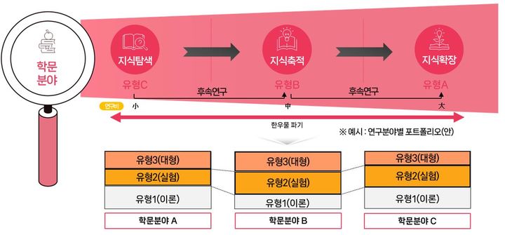 기초연구 구조개편 개념도. (사진=과기정통부 제공) *재판매 및 DB 금지