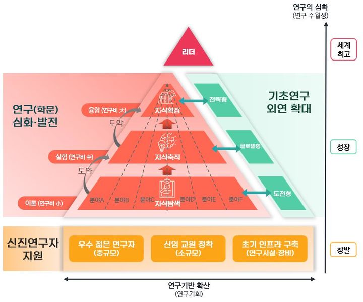 기초연구 지원체계 개선 모형. (사진=과기정통부 제공) *재판매 및 DB 금지