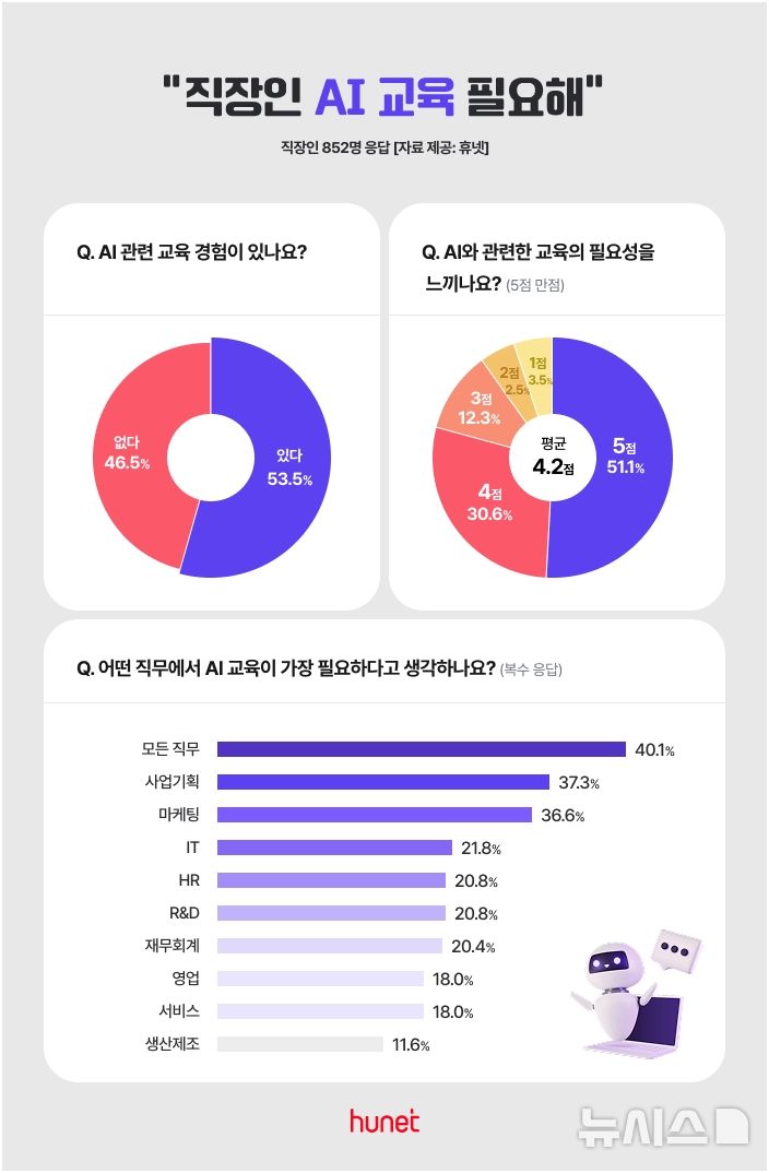 [서울=뉴시스] 직장인의 AI 교육 필요성. (사진= 휴넷 제공)