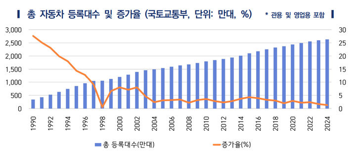 [서울=뉴시스] 국내 자동차 등록대수 및 증가율 (사진=한국자동차연구원의 '인구 사회구조 변화와 국내 자동차 시장' 보고서 갈무리) 2025.03.13 photo@newsis.com *재판매 및 DB 금지