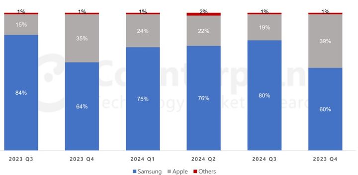 2023년 2분기~2024년 4분기 한국 스마트폰 시장 브랜드별 점유율 추이. (사진=카운터포인트리서치) *재판매 및 DB 금지