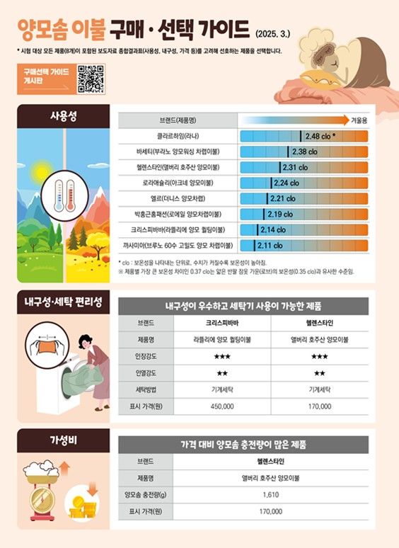 [서울=뉴시스] 13일 한국소비자원(소비자원)이 8개 브랜드의 양모 100% 이불 8종을 시험평가한 결과, 양모솜 이불의 보온성은 2.11~2.48 클로(clo)로 겨울용 다운 이불 보온성의 50% 수준으로 조사됐다. (사진=소비자원 제공) *재판매 및 DB 금지