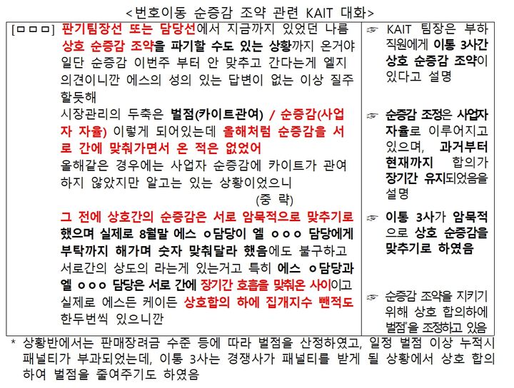 [서울=뉴시스] 공정거래위원회가 공개한 이동통신3사의 합의 및 실행 사례. (사진=공정위 제공) *재판매 및 DB 금지