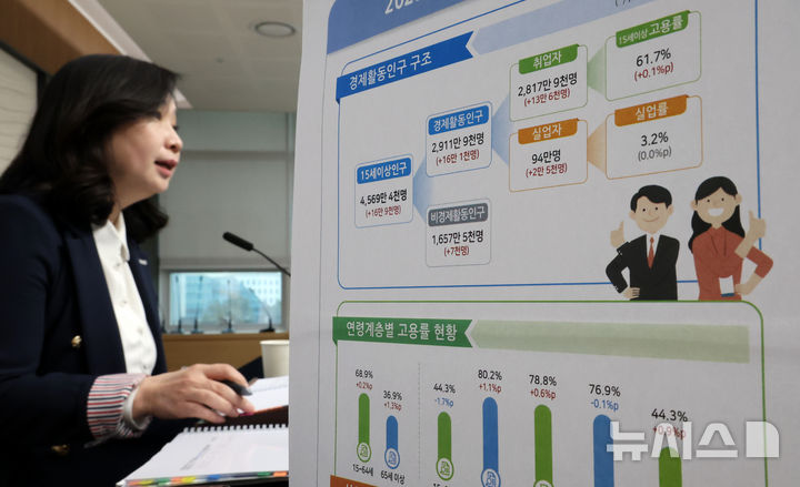 [세종=뉴시스] 강종민 기자 = 공미숙 통계청 사회통계국장이 12일 세종시 정부세종청사에서 2025년 2월 고용동향을 발표하고 있다.&nbsp; 지난달 취업자 수는 2817만9000명으로 지난해 같은 기간보다 13만6000명(0.5%) 증가한 것으로 나타났다. 2025.03.12. ppkjm@newsis.com