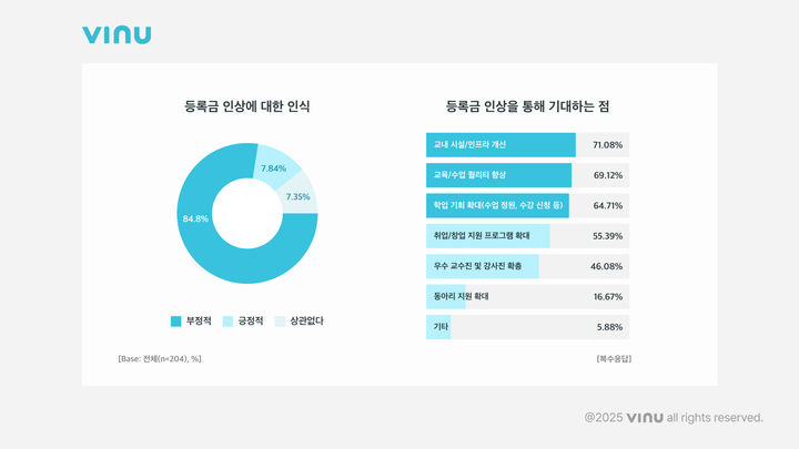 [서울=뉴시스] 13일 비누랩스 인사이트에 따르면 대학생활 플랫폼 '에브리타임'을 통해 지난달 28일부터 지난 4일까지 5일간 대학생 204명을 대상으로 조사한 결과 대학 등록금 인상에 대해 84.8%가 부정적이라고 답했다. (사진=비누랩스 제공) *재판매 및 DB 금지
