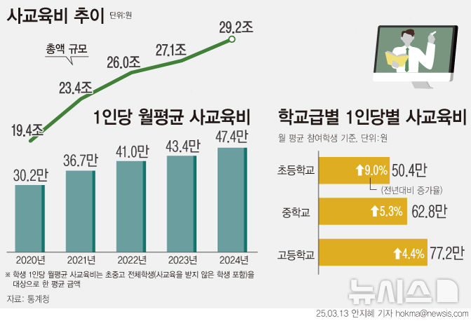 [서울=뉴시스] 지난해 초중고 사교육비가 29조원을 넘어서면서 4년 연속 역대 최대를 기록했다. 1인당 월평균 사교육비는 47만4000원으로 전년(43만4000원)에 비해 9.3% 증가했다. (그래픽=안지혜 기자)  hokma@newsis.com