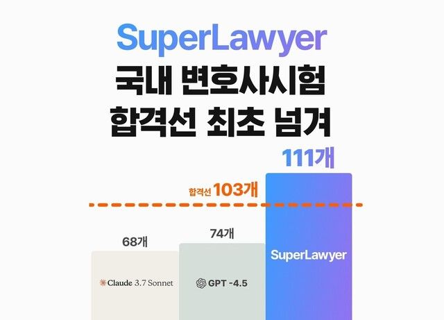 [서울=뉴시스] '슈퍼로이어'는 GPT-4.5와 앤트로픽의 클로드 3.7 소넷 등 글로벌 빅테크 최신 AI 모델들의 정확도와 견주어도 월등히 앞선다. (사진=로앤컴퍼니) 2025.03.13. photo@newsis.com *재판매 및 DB 금지
