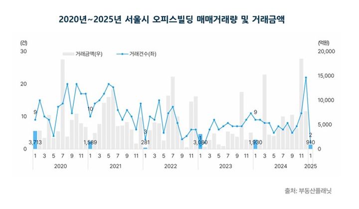 [서울=뉴시스] 부동산플래닛의 '2025년 1월 서울시 오피스 매매 및 임대시장 동향 보고서'의 '2020~2025년 서울 오피스 빌딩 매매거래량 및 거래금액'. 2025.03.13. (자료=부동산플래닛 제공) photo@newsis.com *재판매 및 DB 금지