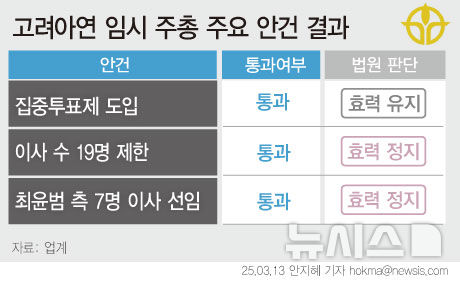 [서울=뉴시스] 최윤범 고려아연 회장 측은 1월 임시 주총에서 영풍 의결권을 제한해 경영권 방어에 성공했다. (그래픽=안지혜 기자) hokma@newsis.com