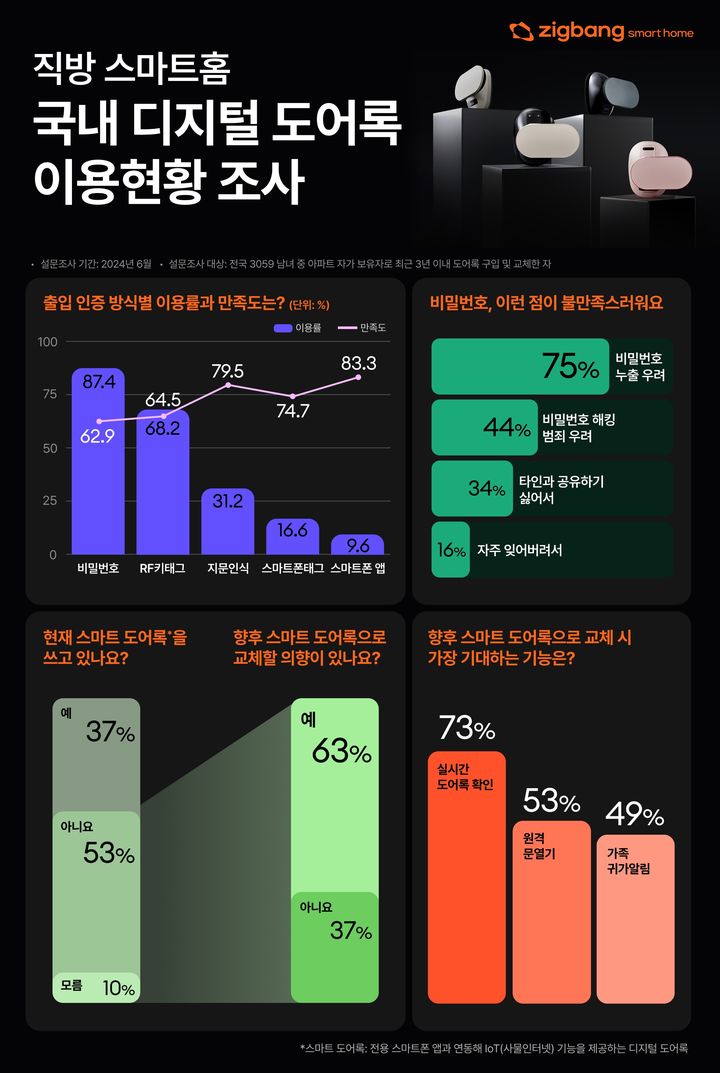 [서울=뉴시스] 직방의 '디지털 도어록 이용 현황 및 선호도 설문조사' 결과 인포그래픽. 2025.03.13. (자료=직방 제공) photo@newsis.com *재판매 및 DB 금지
