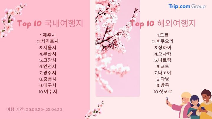 [서울=뉴시스] 여행 플랫폼 트립닷컴은 통상 봄꽃 개화 기간 예약을 토대로 국내 여행객의 여행 추이를 공개했다. (출처=트립닷컴) 2025.03.13. photo@newsis.com *재판매 및 DB 금지