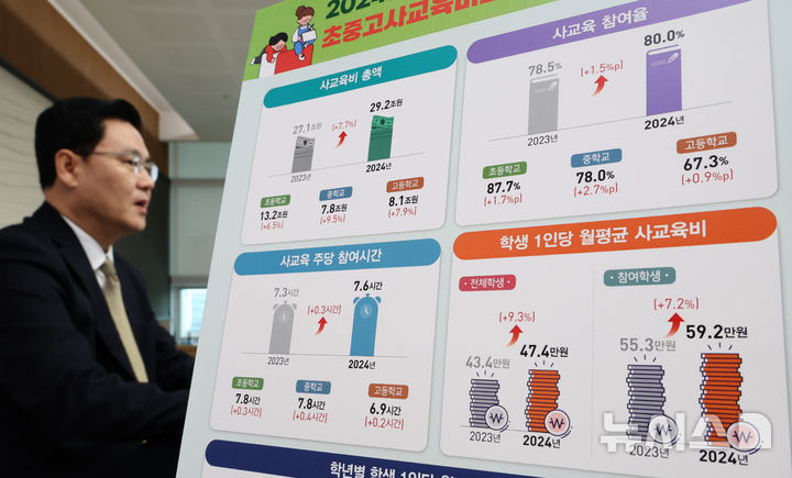 [세종=뉴시스] 강종민 기자 = 김현기 통계청 복지통계과장이 13일 세종시 정부세종청사에서 2024년 초·중·고 사교육비 조사 결과를 발표하고 있다. 2025.03.13. ppkjm@newsis.com