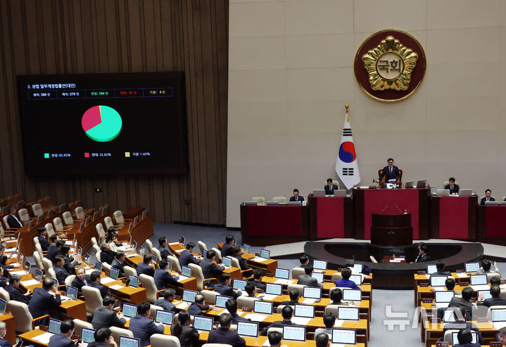 [서울=뉴시스] 고승민 기자 = 13일 서울 여의도 국회에서 열린 제423회 국회(임시회) 제1차 본회의에서 상법 일부개정법률안이 재석 279인, 찬성 184인, 반대 91인, 기권 4인으로 가결되고 있다. 2025.03.13. kkssmm99@newsis.com