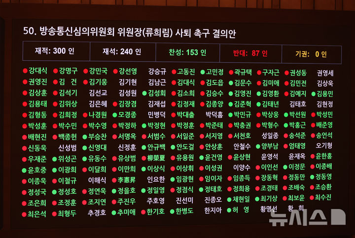 [서울=뉴시스] 고승민 기자 = 13일 서울 여의도 국회에서 열린 제423회 국회(임시회) 제1차 본회의에서 류희림 방송통신심의위원장 사퇴 촉구 결의안이 재석 240인, 찬성 153인, 반대 87인으로 가결되고 있다. 2025.03.13. kkssmm99@newsis.com