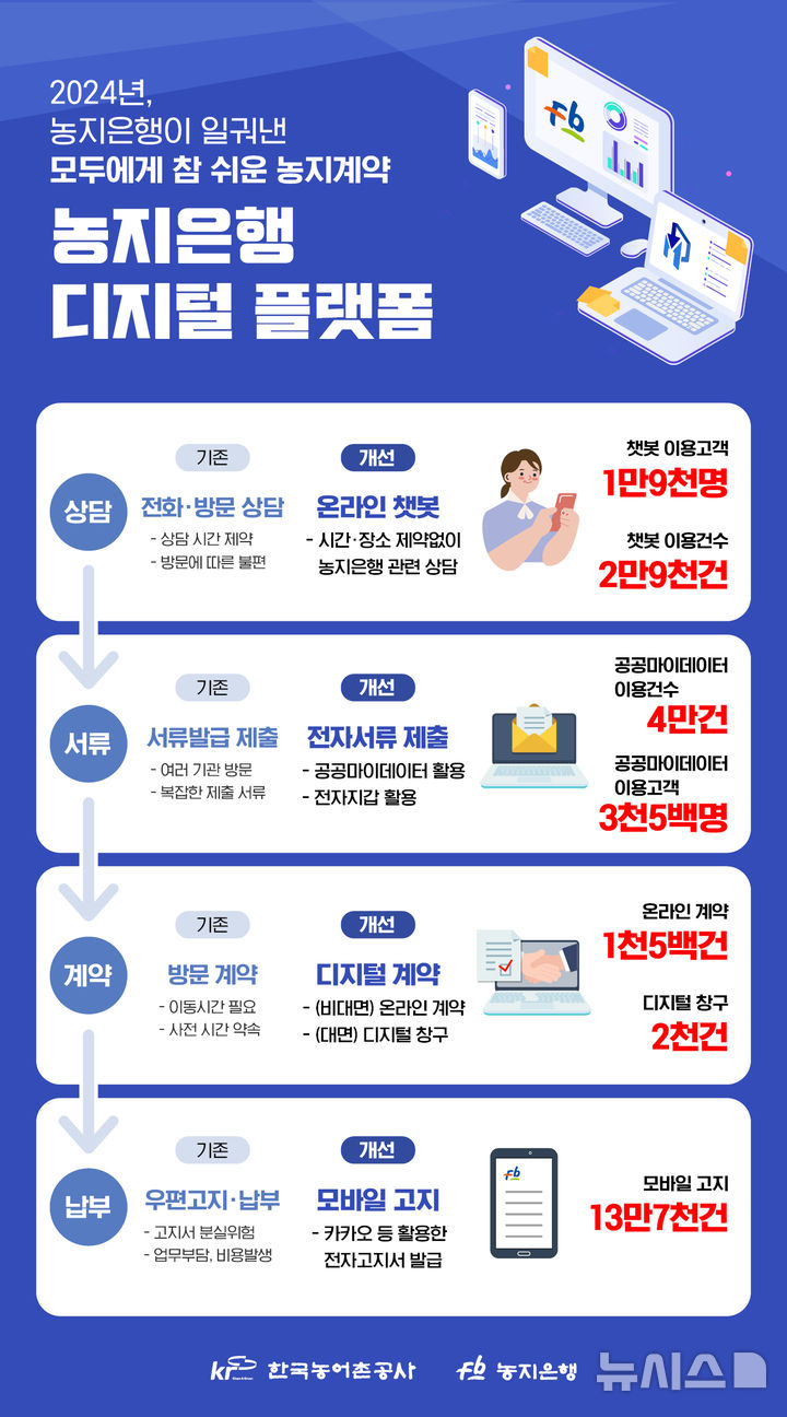 [나주=뉴시스] 농지은행 서비스 디지털 플랫폼 강화. (사진=한국농어촌공사 제공) 2025.03.14. photo@newsis.com *재판매 및 DB 금지
