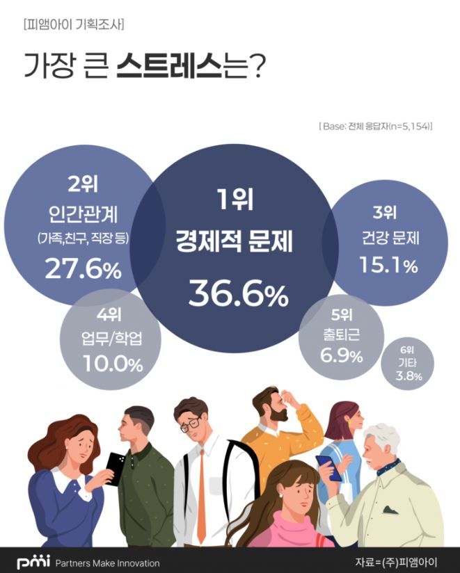 [서울=뉴시스] 최근 데이터 컨설팅 기업 피앰아이에 따르면 현대인 스트레스 요인 1위로 경제적 어려움이 꼽혔다.(사진=피앰아이 제공)  *재판매 및 DB 금지