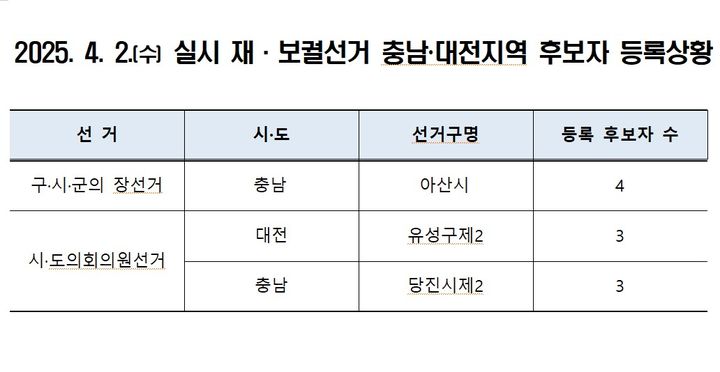 [대전·충남=뉴시스] 2025 재보궐선거 대전·충남지역 후보자 등록 현황. (사진=대전 충남 선거관리 위원회 제공) 2025.3.14 photo@newsis.com *재판매 및 DB 금지